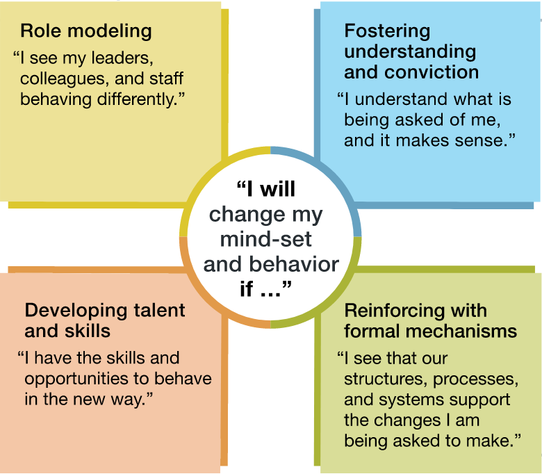The Four Building Blocks Of Change Change Leadership vrogue.co
