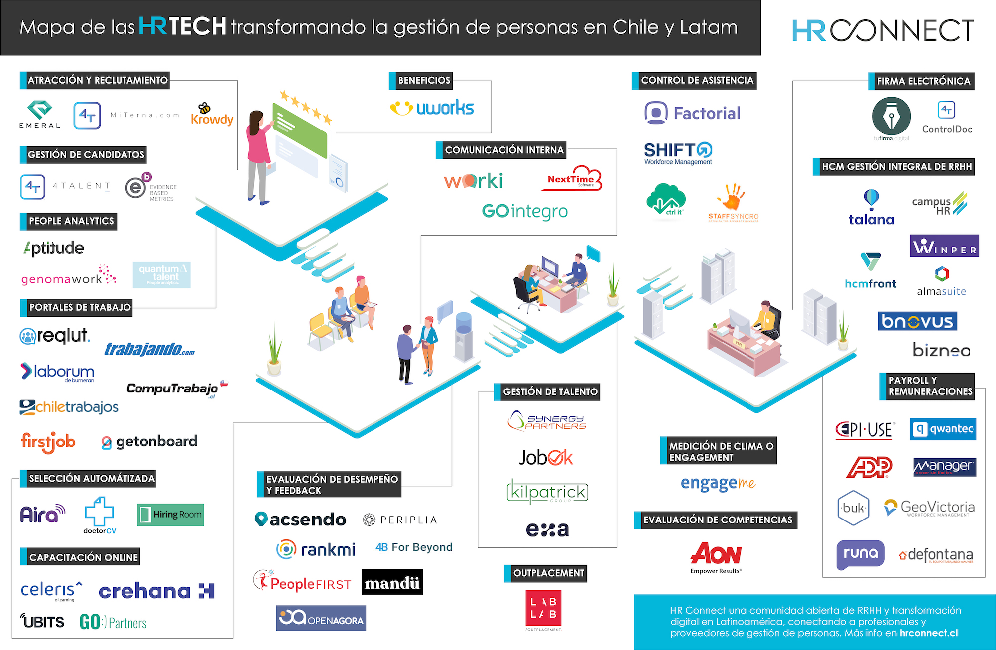 Lanzamiento del mapa HR Tech 2020 Latam HR Connect